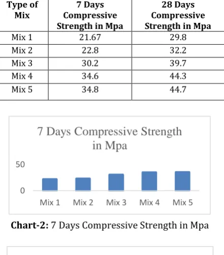 Table No 5: Results of Compressive Strength