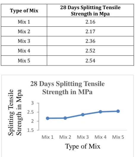 Table No 6: Results of Split Tensile Test 
