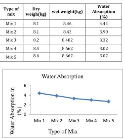 Table No 9: Results of Water absorption test  