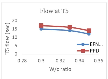 Fig 2  Typical variation graph for V Funnel flow Tr with 