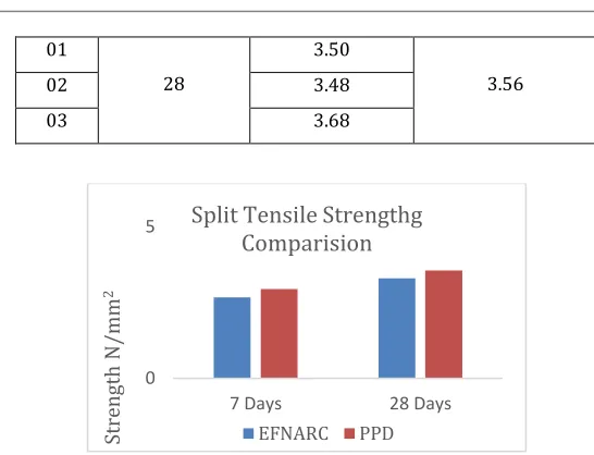 Table 4.9 Tensile Strength of SSC 