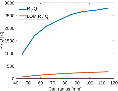 FIG. 12. Frequency of the LOM vs width for diﬀerent valuesof breadth for the base (a) and tip (b) ellipses.