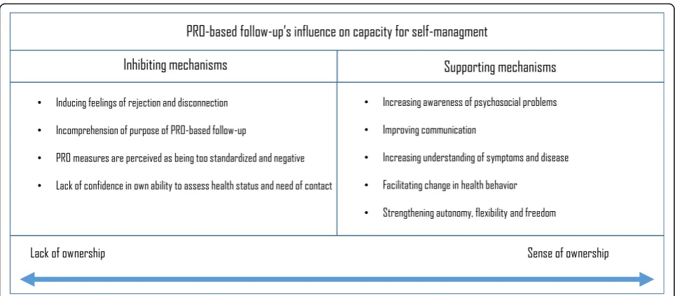 Fig. 1 PRO-based follow-up’s influence on capacity for self-management. The figure represents inhibiting and supporting mechanisms for patients’capacity for self-management