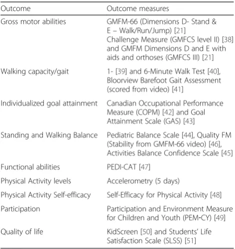Table 1 Outcome measures