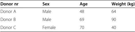 Table 1 Demographic variables of the specimens