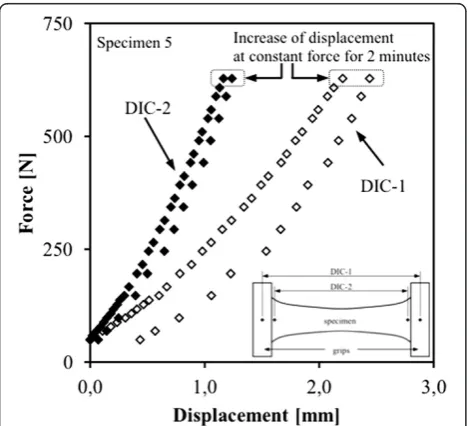 Figure 4 Stress–strain curves for all 6 specimens. The marks wereplaced on the linear part of the curve