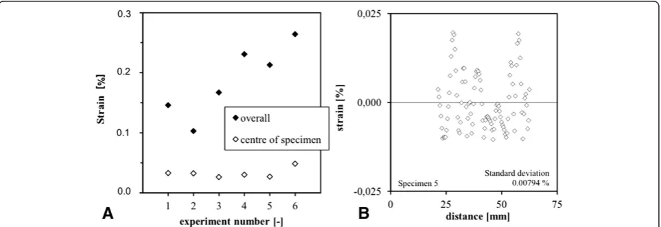 Figure 5 Overview of the obtained scatter in all specimens both at the centre part and the whole tendon (A)