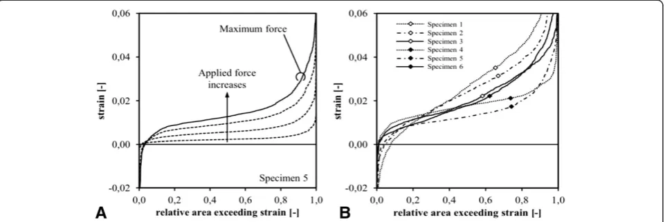 Figure 8 The cumulative strain distribution plotting relative surface area of the tendon against strain
