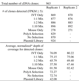 4.6 Tables Table 4.1: Detection of source cDNA sequences in IVT-seq. 