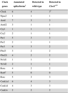 2.6 Tables Table 2.1: Core clock spliceforms expressed in RNA-seq data. 