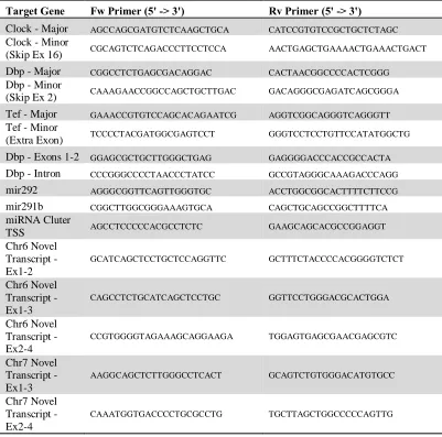 Table S2.2: qPCR primer sequences. 