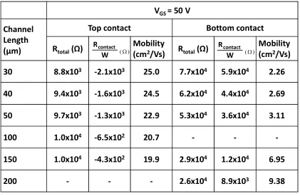 Table 4-1. Device resistances extracted using the transmission line method and carrier mobilities are presented in this table, as mobility for NC-FETs is weakly dependent on Vfor TC and BC devices