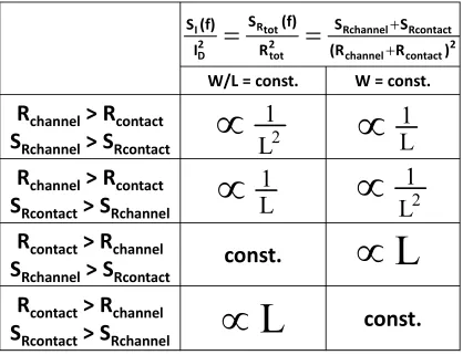 Table 4-2. Length dependent normalized drain current spectral density relationship for W/L= constant and W= constant
