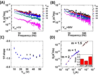 Figure 4-3. Spectral current density (Sof frequency measured at (A) Vsubthreshold regimes at Vfrom SInset: Statistics from 4 devices of the slope of SI) of Al2O3-encapsulated, top-contact devices as a function DS = 1 V and (B) VDS = 50 V under various VGS