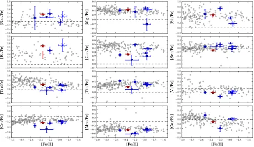 Fig. 8. Mean results and scatter for [X/Fe] for all species detected with 11  Z  27