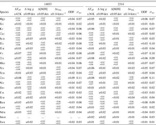Table 7. Abundance deviations from systematic uncertainties in the stellar parameters for the stars 14853 and 2314.