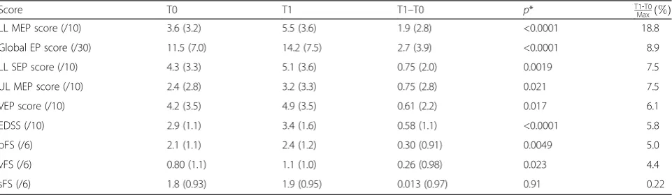 Table 2 Mean (SD) of clinical and electrophysiological characteristics recorded at baseline