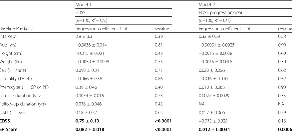 Table 4 Cross-sectional (T0, T1) and longitudinal (T0→T1) correlations (Spearman correlation) between electrophysiological andclinical data