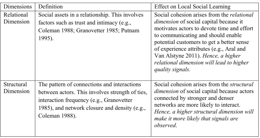 Table 1.1. Dimensions of Social Capital and Effects on Local Social Learning 