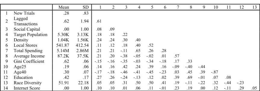 Table 1.2. Descriptive Statistics for Model Variables 