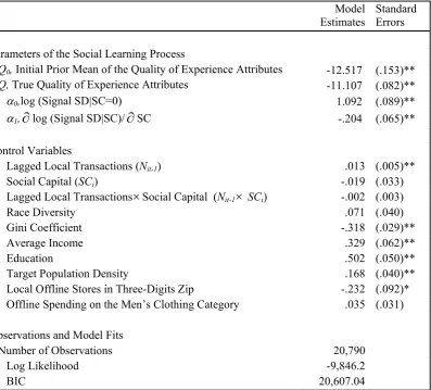 Table 1.3. Social Learning and Local Social Capital: Estimates from Bonobos.com