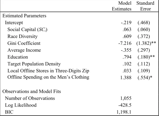 Table 1.4. Probit Estimates - The probability of at least one customer in a zip code 