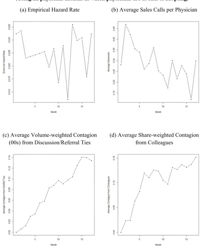 Figure 2.tive Plots foh physiciansor Trial ng all physiician-month.1. Descript(Usinhs in whichs are at riskk of adoptinng) 