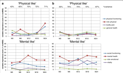 Figure 2 Average of variable importance of dimensions of SF-36 to MusiQoL index prediction