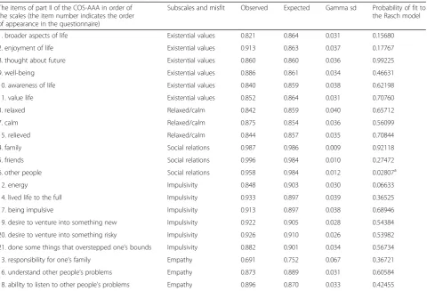 Table 5 Summary of result from the psychometric analyses of part 2 of the COS-AAA