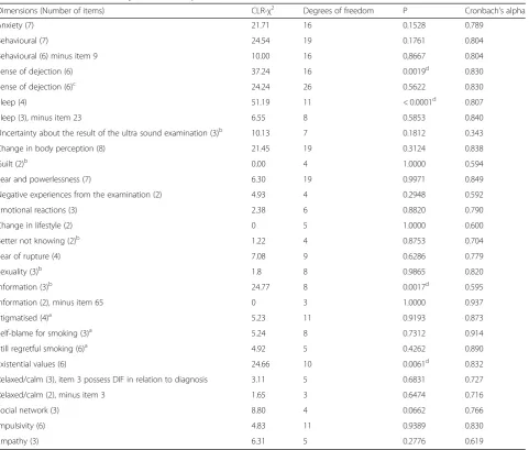 Table 2 Fit statistics and reliability (Cronbach’s alpha) of the dimensions of the COS-AAA