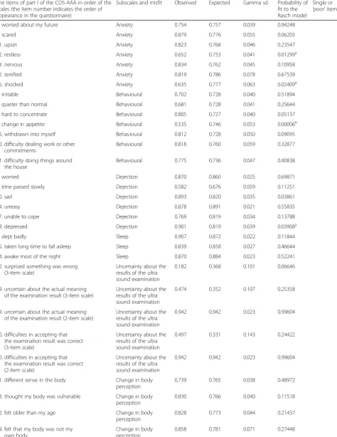 Table 3 Summary of result from the psychometric analyses of part 1 of the COS-AAA