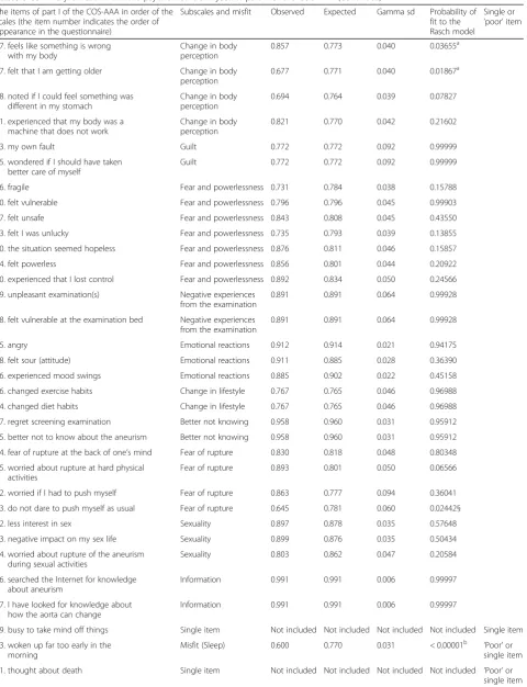 Table 3 Summary of result from the psychometric analyses of part 1 of the COS-AAA (Continued)
