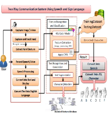 Fig. 2. Real Time Environment of American Sign Language 