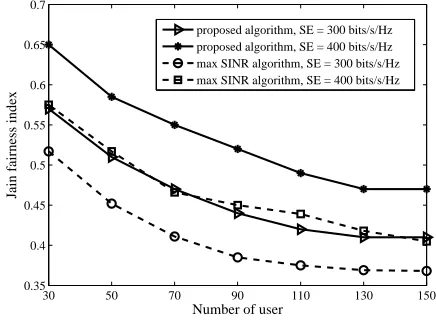 Fig. 9. Energy efﬁciency vs. the number of activated antennas.