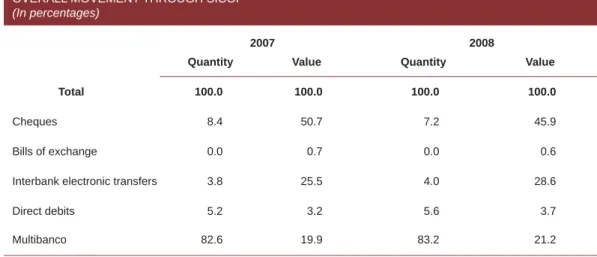 Table 16 shows the changes over the past 20 years in the use of payment instruments in Portugal