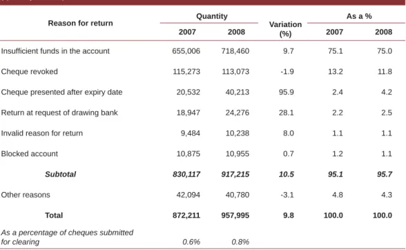 Table 20 details the changes seen in returned cheques, broken down to show the main reasons for  cheques being returned