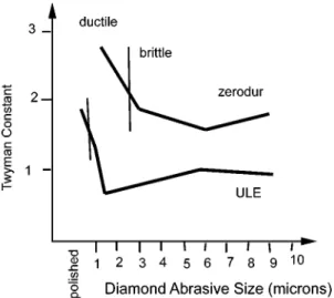 Figure 3 shows a plot of the Twyman constant, a measure of the surface stress for different diamond abrasive size