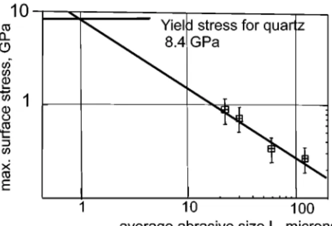 Figure 4. Twyman stress data for quartz and fused silica 10. . The grinding stress depends on the square root of the average abrasive size