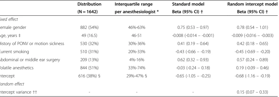 Table 1 Distribution of predictor values and outcome, and predictor effects in multivariable logistic regression models