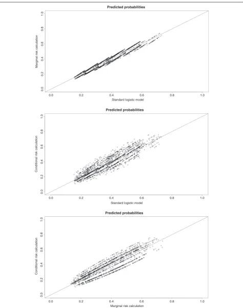 Figure 1 A-C Predicted probabilities from the standard model and from the risk calculations based on the random intercept model.The predicted risks differed among the models