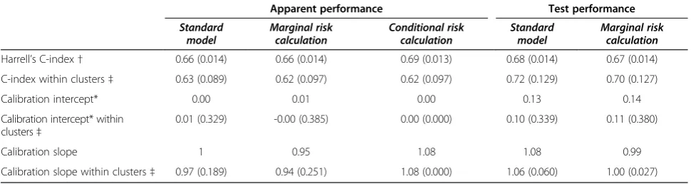 Table 2 Apparent and test performance of the PONV models described in Table 1