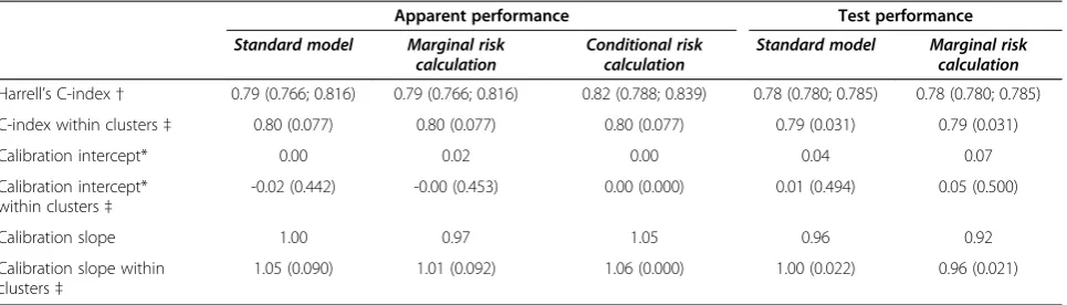Table 3 Simulation results in a domain with ICC = 5%, Pearson correlation X1 and random effect 0.0