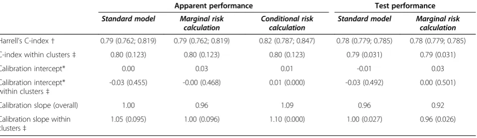 Table 5 Simulation results in a domain with ICC = 5%, Pearson correlation X1 and random effect 0.0, number ofpatients 100, number of centers 5