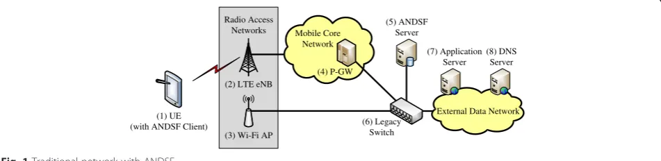 Fig. 1 Traditional network with ANDSF