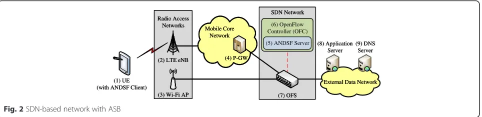 Fig. 2 SDN-based network with ASB