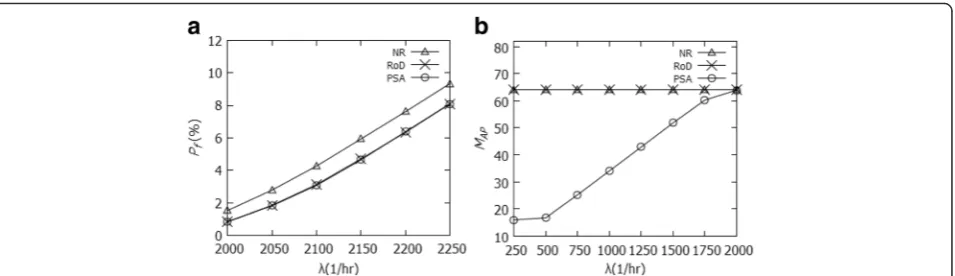 Fig. 7 Effects of λ on Pf and MAP (NL = 8, NW = 10, 1/μ = 0.005 (h), Vμ = 1/μ2, 1/η = 0.5 (h), and Vη = 1/η2)