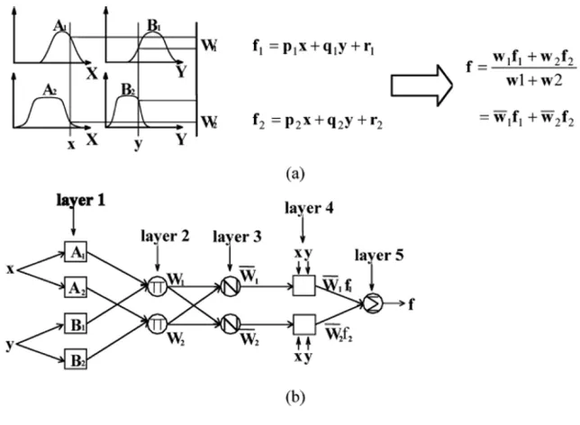 Fig. 2.Meanings of the parameters in the generalised bell membershipfunction.