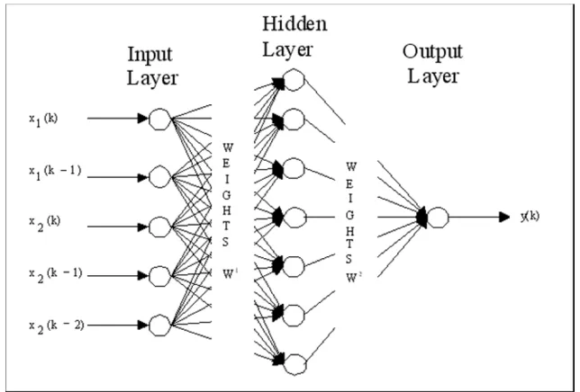 Fig. 3. A schematic representation of a multilayer feed-forward (MLFF) neural network with one hidden layer.