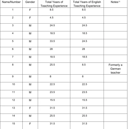 Table 2. Demographics of Secondary Trainees 