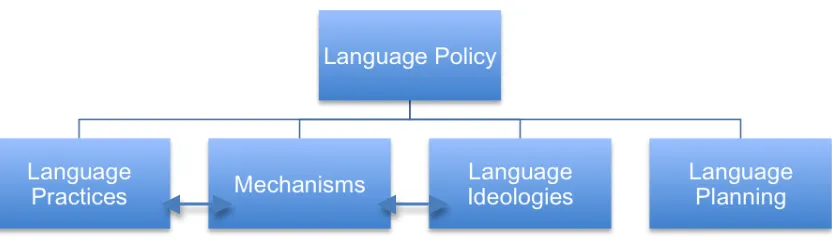 Figure 3.1: Model of Language Policy (adapted from Shohamy, 2006 and Spolsky, 2004) 